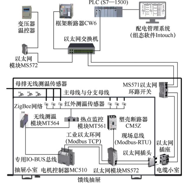 簡單實現(xiàn)選煤廠低壓配電管理系統(tǒng)設(shè)計 簡單實現(xiàn)選煤廠低壓配電管理系統(tǒng)設(shè)計