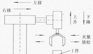 PLC自動跟半自動、手動的區(qū)別
